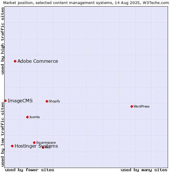 Market position of Adobe Commerce vs. Hostinger Systems vs. ImageCMS