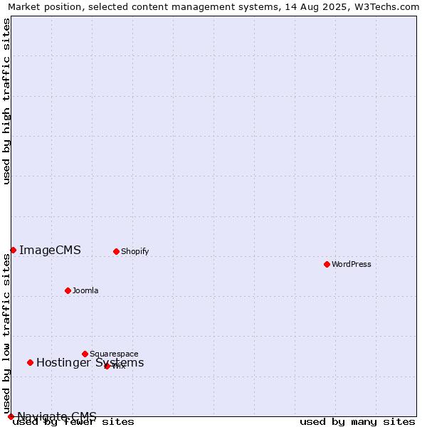 Market position of Hostinger Systems vs. ImageCMS vs. Navigate CMS