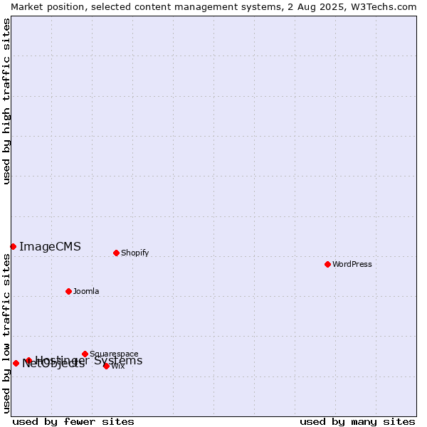 Market position of Hostinger Systems vs. NetObjects vs. ImageCMS