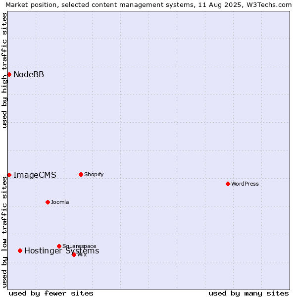 Market position of Hostinger Systems vs. NodeBB vs. ImageCMS