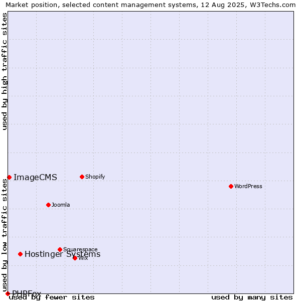 Market position of Hostinger Systems vs. ImageCMS vs. PHPFox