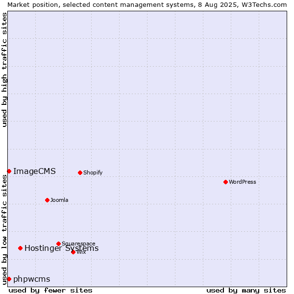 Market position of Hostinger Systems vs. phpwcms vs. ImageCMS