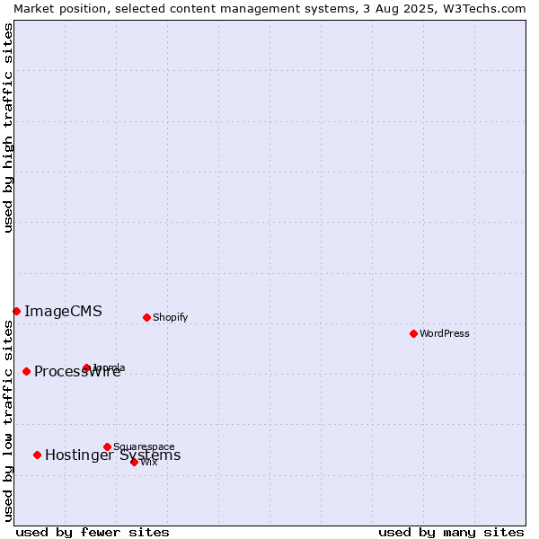 Market position of Hostinger Systems vs. ProcessWire vs. ImageCMS