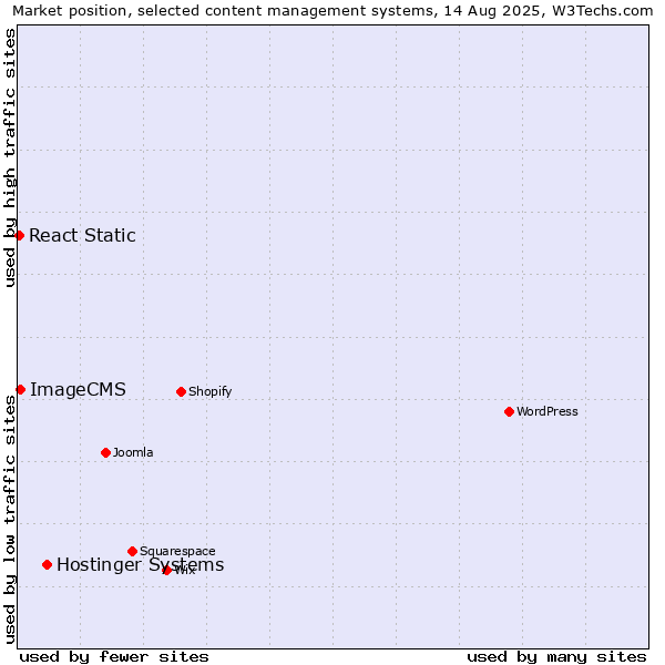 Market position of Hostinger Systems vs. ImageCMS vs. React Static