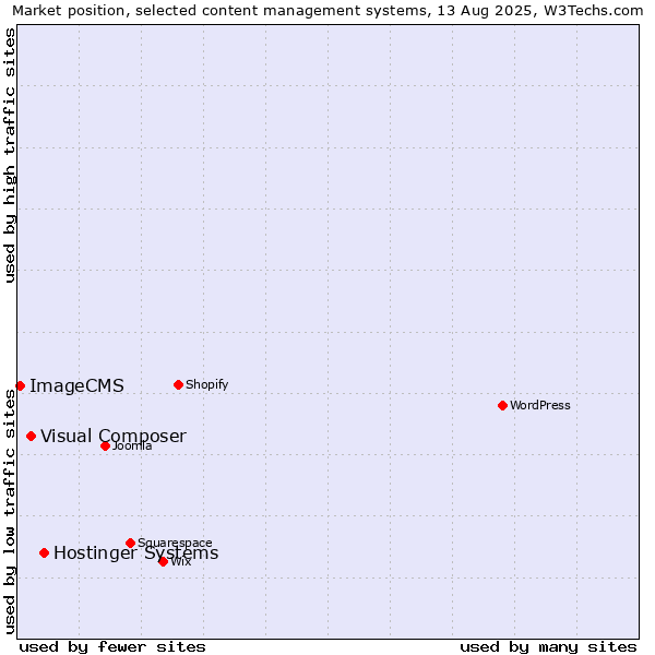 Market position of Hostinger Systems vs. Visual Composer vs. ImageCMS