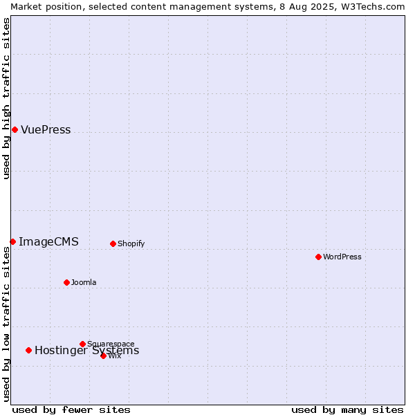 Market position of Hostinger Systems vs. VuePress vs. ImageCMS