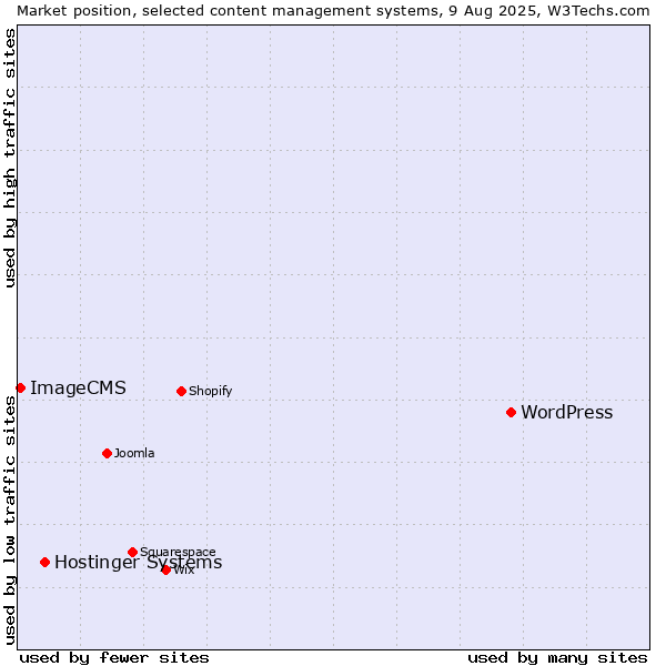 Market position of WordPress vs. Hostinger Systems vs. ImageCMS