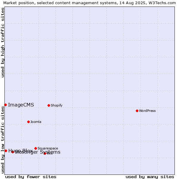 Market position of Hostinger Systems vs. Hugo Blox vs. ImageCMS