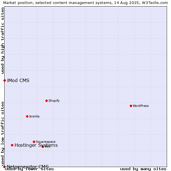Market position of Hostinger Systems vs. iMod CMS vs. Netgenerator CMS