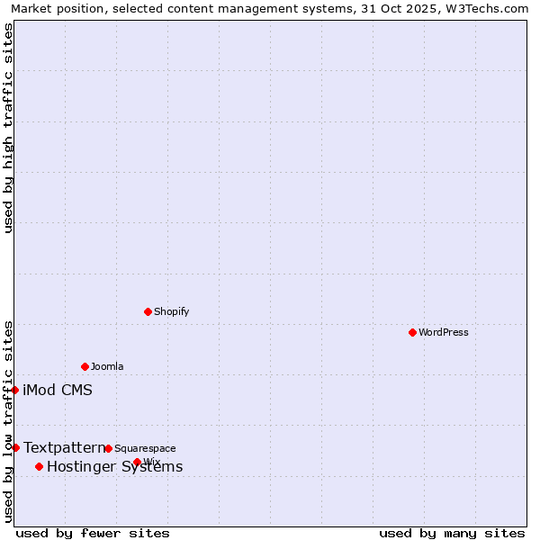 Market position of Hostinger Systems vs. Textpattern vs. iMod CMS