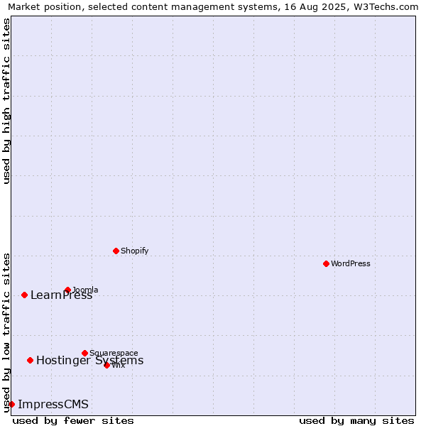 Market position of Hostinger Systems vs. LearnPress vs. ImpressCMS