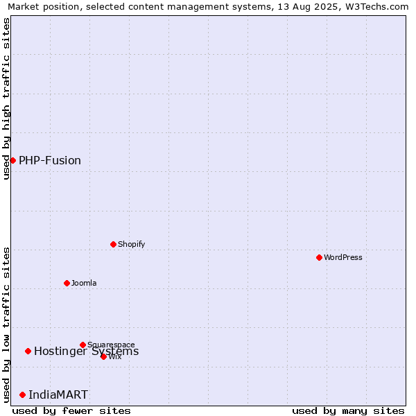 Market position of Hostinger Systems vs. IndiaMART vs. PHP-Fusion