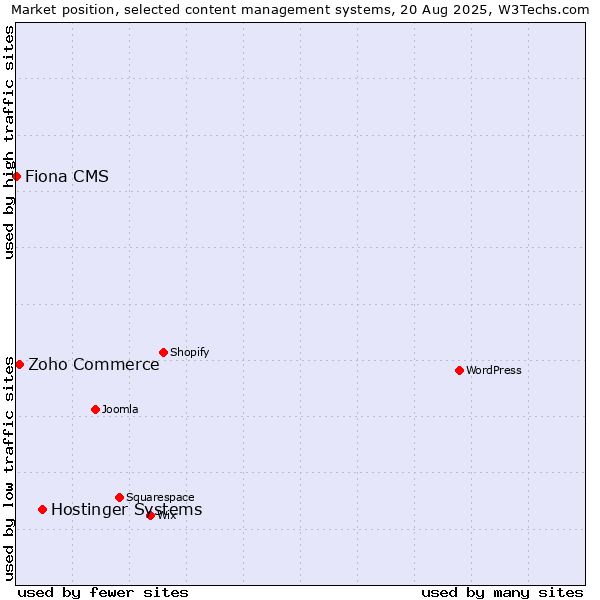 Market position of Hostinger Systems vs. Zoho Commerce vs. Fiona CMS