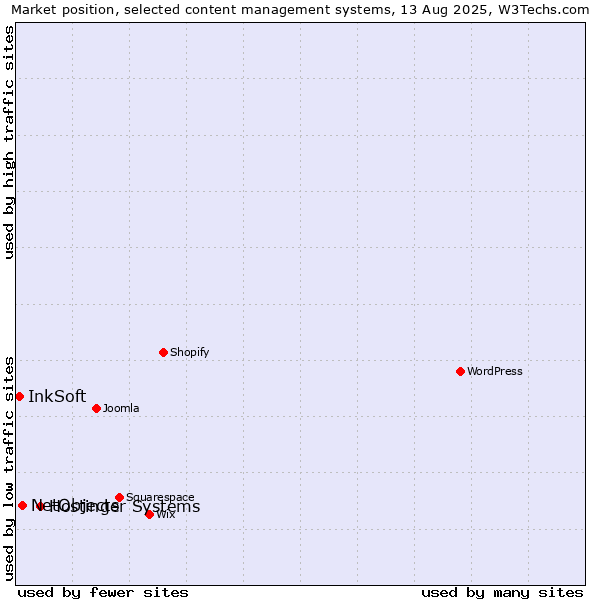 Market position of Hostinger Systems vs. NetObjects vs. InkSoft