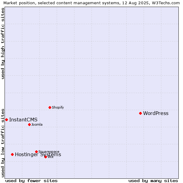 Market position of WordPress vs. Hostinger Systems vs. InstantCMS
