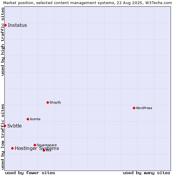 Market position of Hostinger Systems vs. Instatus vs. Svbtle