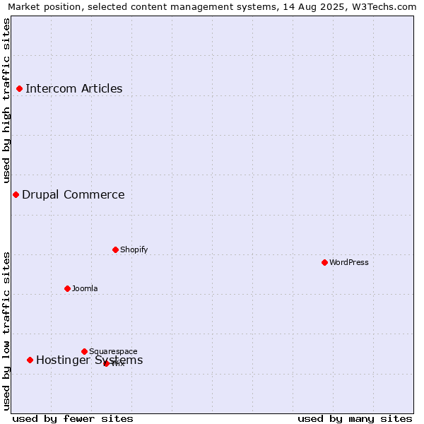 Market position of Hostinger Systems vs. Intercom Articles vs. Drupal Commerce