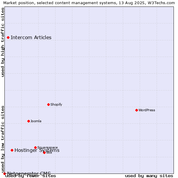 Market position of Hostinger Systems vs. Intercom Articles vs. Netgenerator CMS