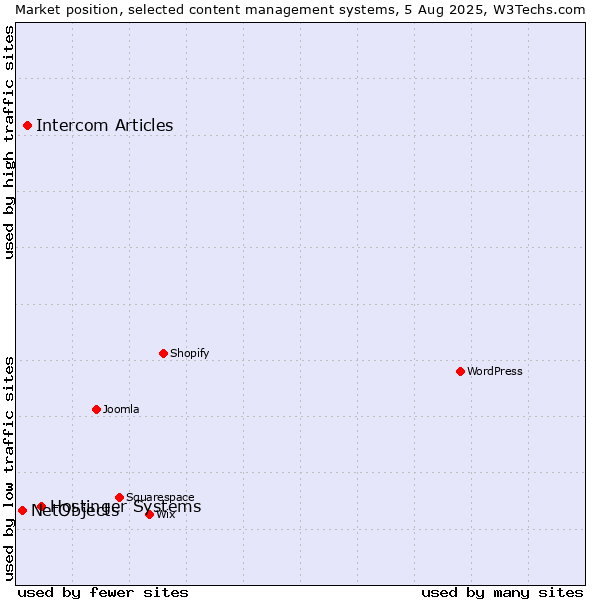 Market position of Hostinger Systems vs. Intercom Articles vs. NetObjects