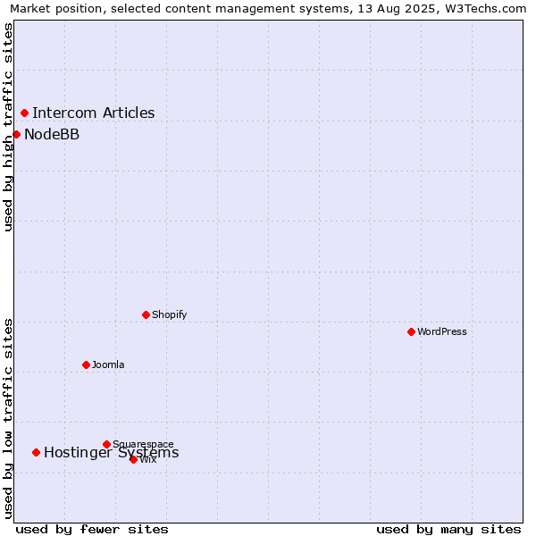 Market position of Hostinger Systems vs. Intercom Articles vs. NodeBB