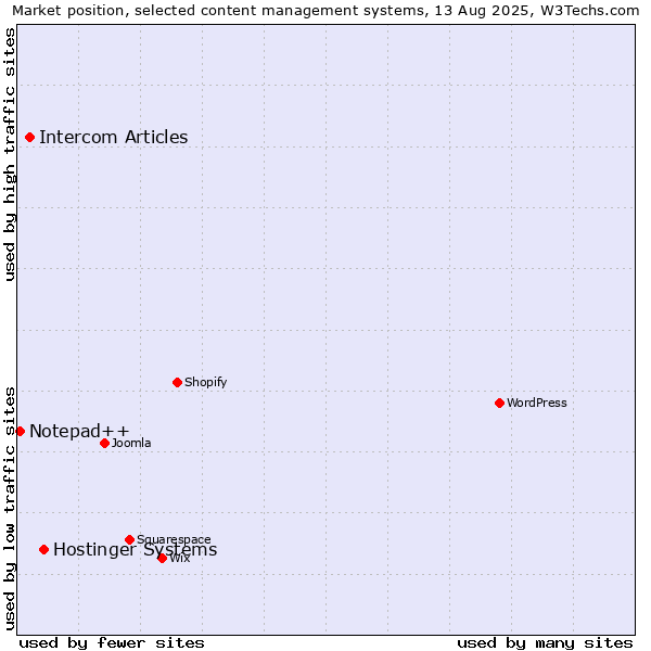 Market position of Hostinger Systems vs. Intercom Articles vs. Notepad++