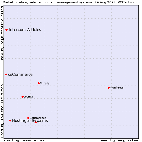 Market position of Hostinger Systems vs. Intercom Articles vs. osCommerce