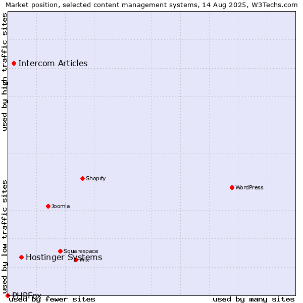 Market position of Hostinger Systems vs. Intercom Articles vs. PHPFox