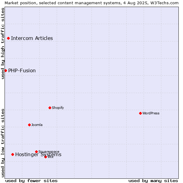 Market position of Hostinger Systems vs. Intercom Articles vs. PHP-Fusion