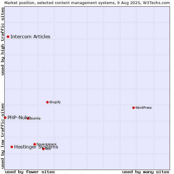 Market position of Hostinger Systems vs. Intercom Articles vs. PHP-Nuke