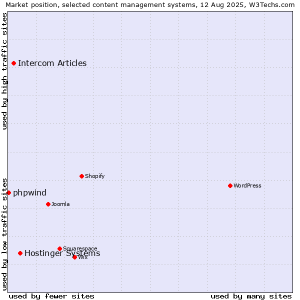 Market position of Hostinger Systems vs. Intercom Articles vs. phpwind