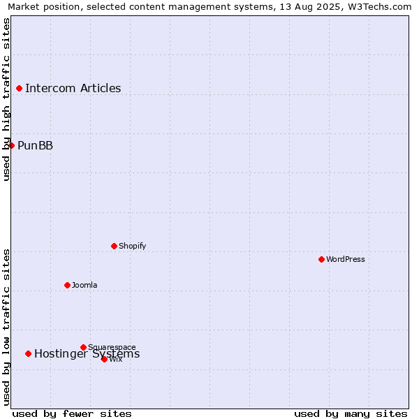 Market position of Hostinger Systems vs. Intercom Articles vs. PunBB