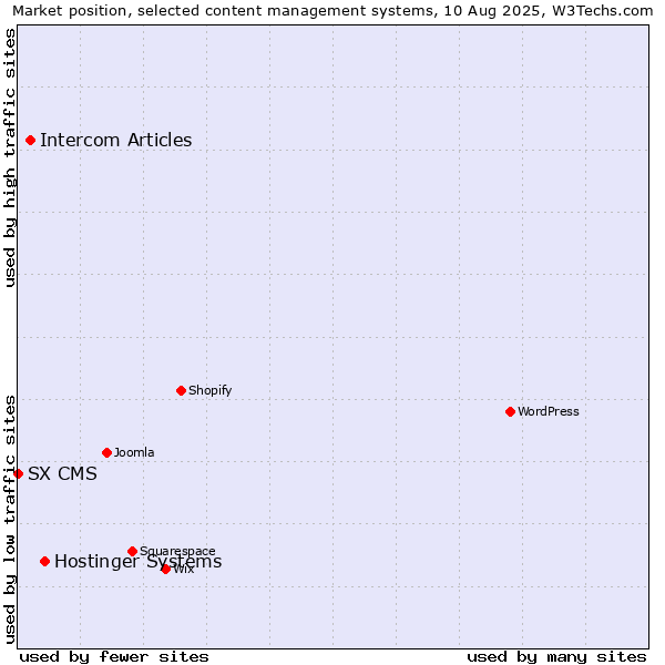 Market position of Hostinger Systems vs. Intercom Articles vs. SX CMS