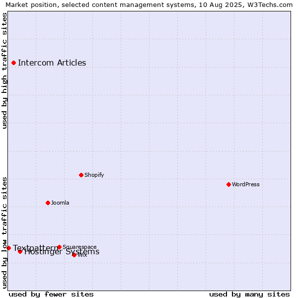 Market position of Hostinger Systems vs. Intercom Articles vs. Textpattern