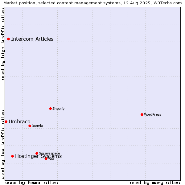 Market position of Hostinger Systems vs. Intercom Articles vs. Umbraco