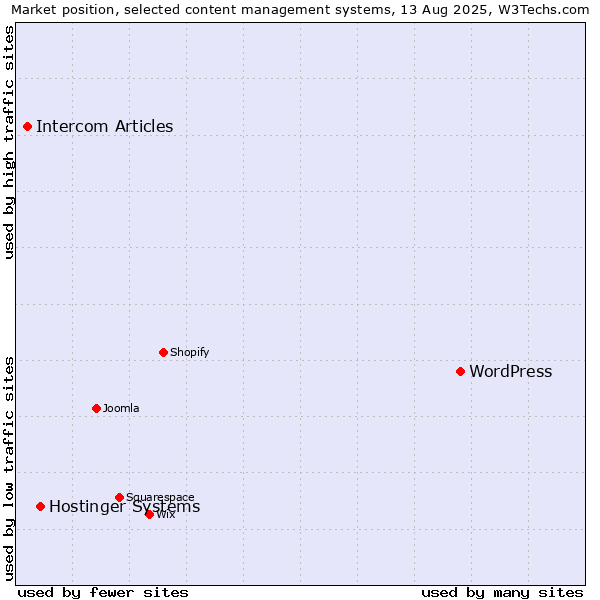 Market position of WordPress vs. Hostinger Systems vs. Intercom Articles