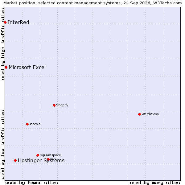 Market position of Hostinger Systems vs. Microsoft Excel vs. InterRed