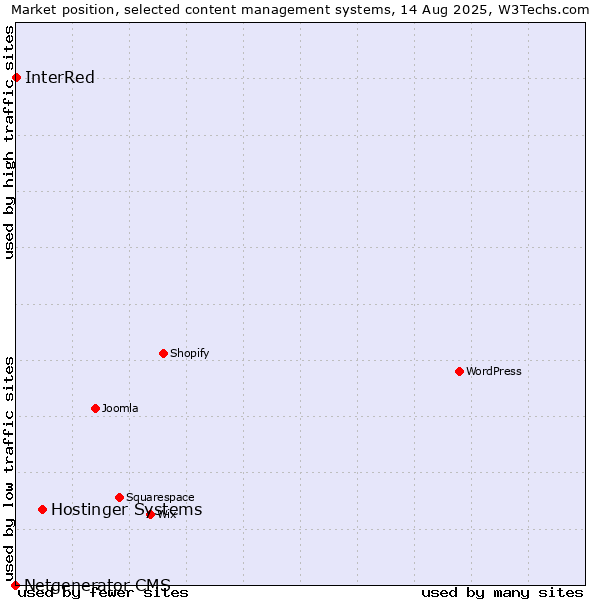 Market position of Hostinger Systems vs. InterRed vs. Netgenerator CMS