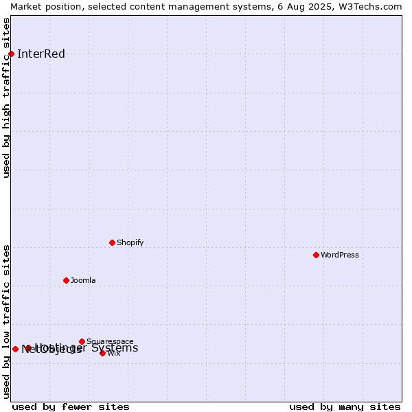 Market position of Hostinger Systems vs. NetObjects vs. InterRed