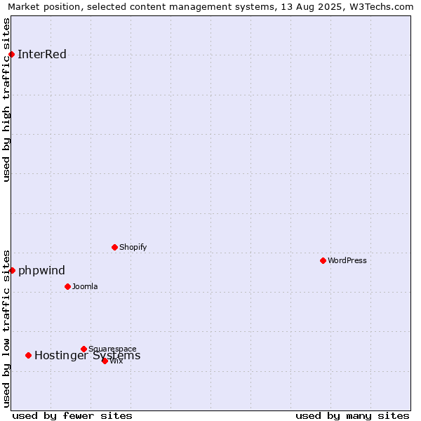 Market position of Hostinger Systems vs. phpwind vs. InterRed