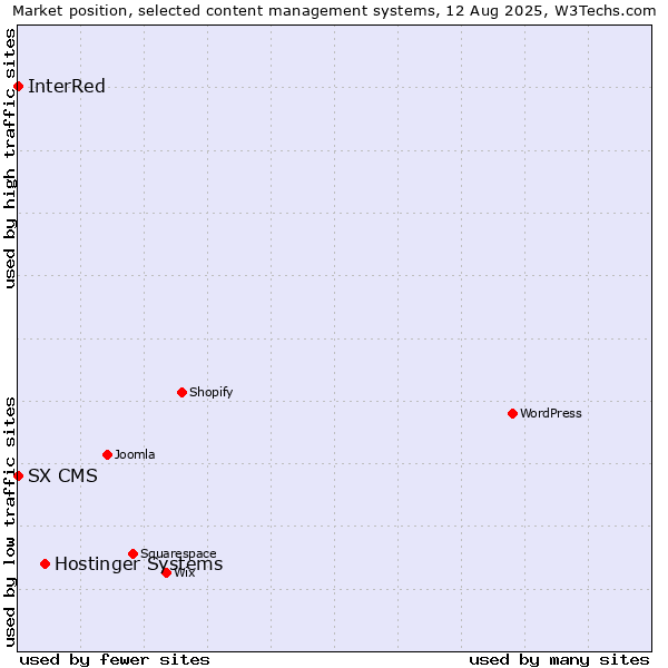 Market position of Hostinger Systems vs. InterRed vs. SX CMS