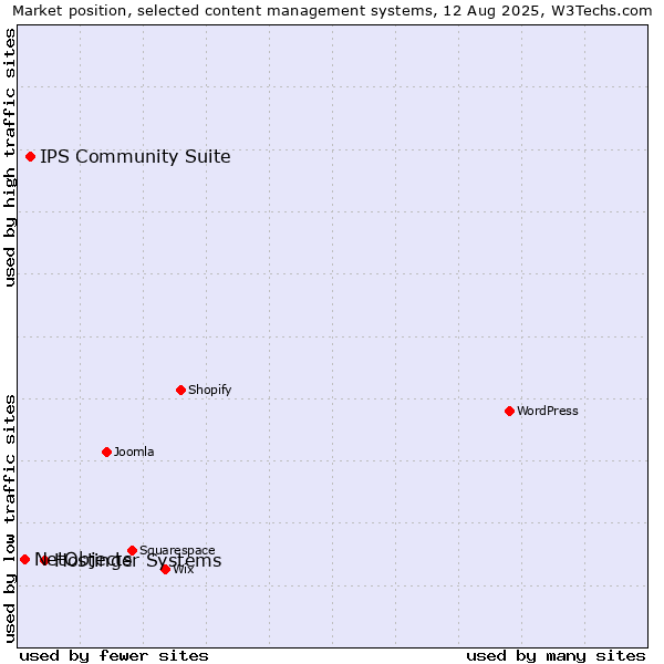 Market position of Hostinger Systems vs. IPS Community Suite vs. NetObjects