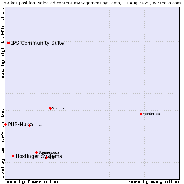 Market position of Hostinger Systems vs. IPS Community Suite vs. PHP-Nuke