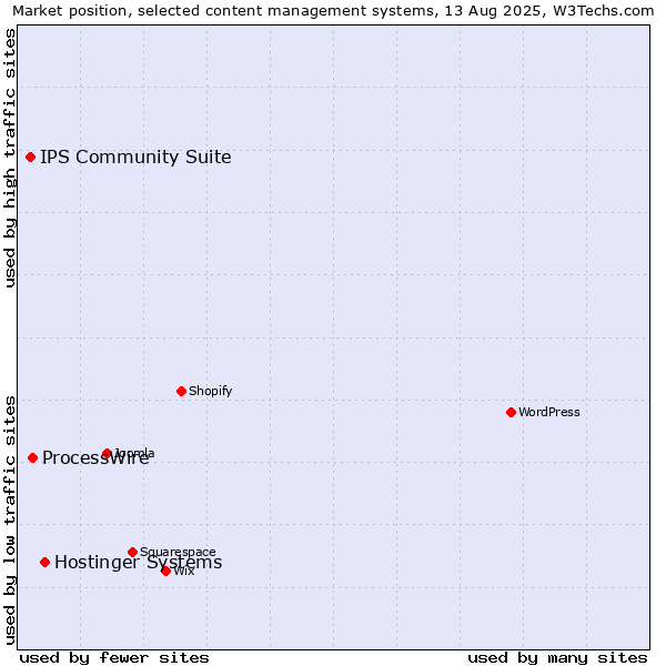 Market position of Hostinger Systems vs. ProcessWire vs. IPS Community Suite