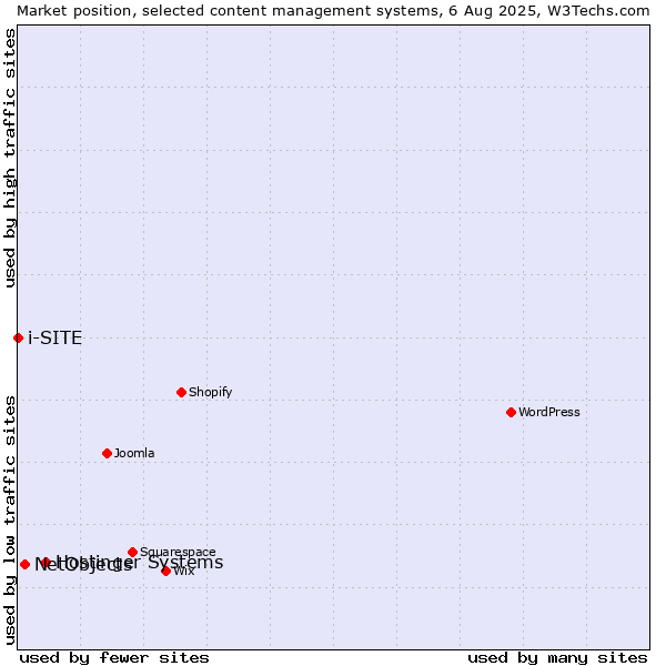 Market position of Hostinger Systems vs. NetObjects vs. i-SITE