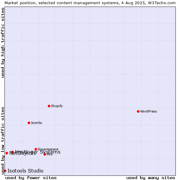 Market position of Hostinger Systems vs. NetObjects vs. Isotools Studio