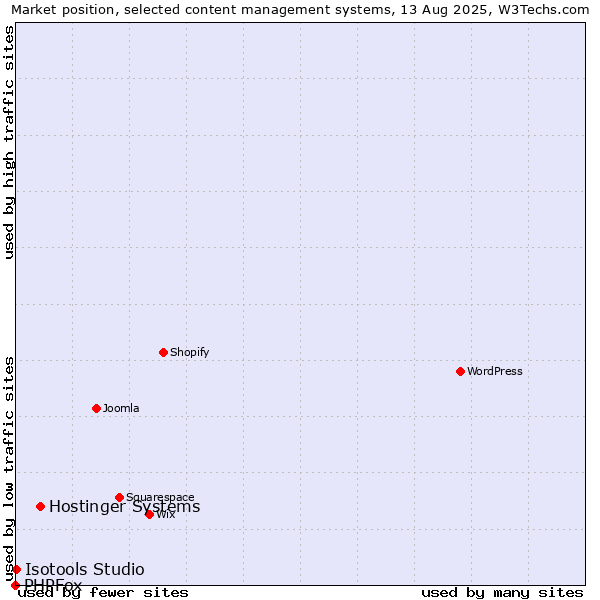 Market position of Hostinger Systems vs. Isotools Studio vs. PHPFox