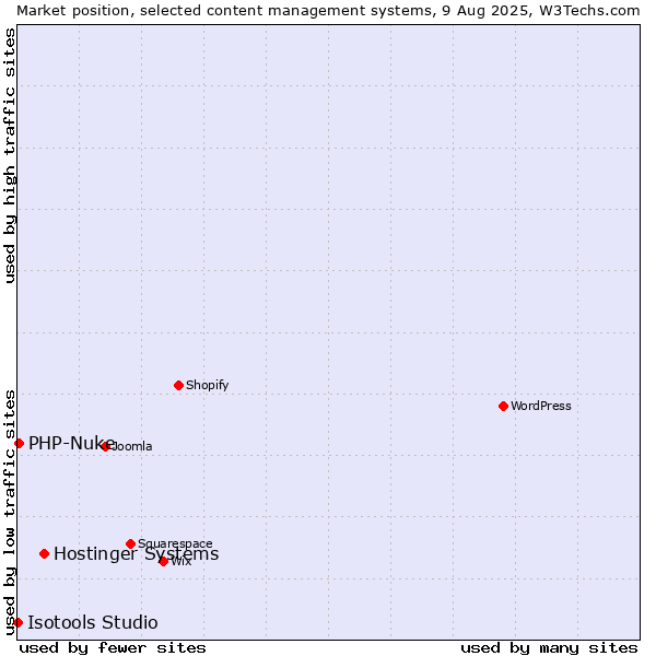 Market position of Hostinger Systems vs. PHP-Nuke vs. Isotools Studio