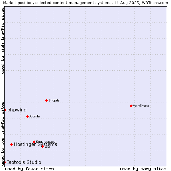 Market position of Hostinger Systems vs. phpwind vs. Isotools Studio