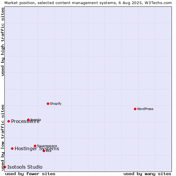 Market position of Hostinger Systems vs. ProcessWire vs. Isotools Studio