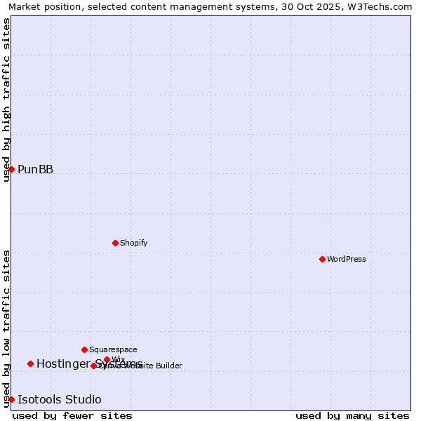 Market position of Hostinger Systems vs. PunBB vs. Isotools Studio